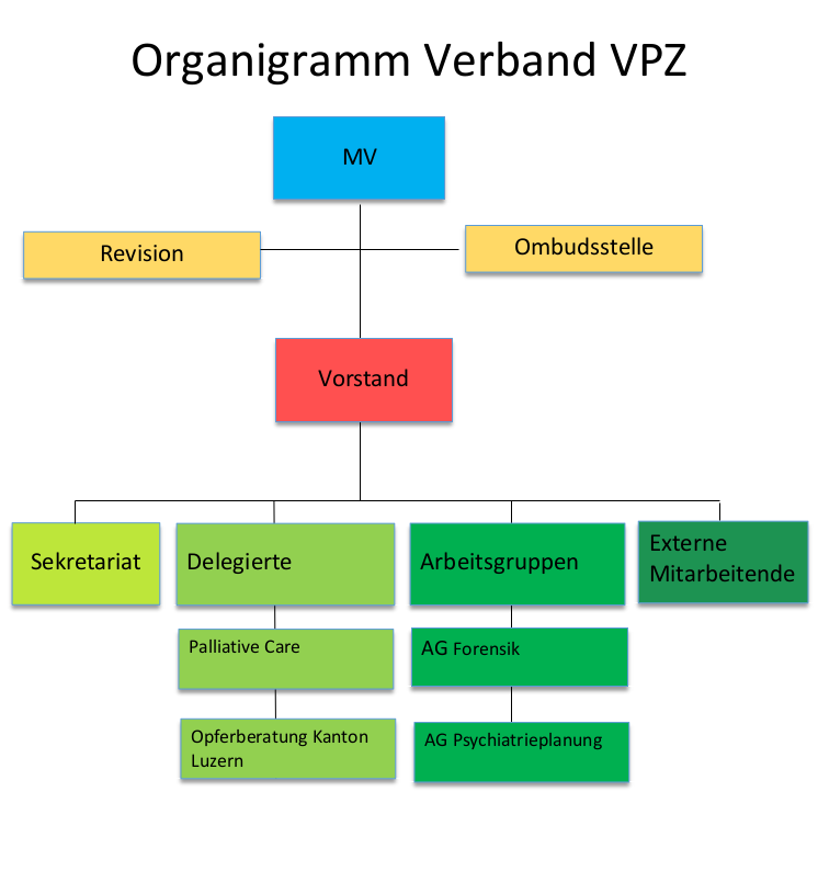 Organigramm VPZ